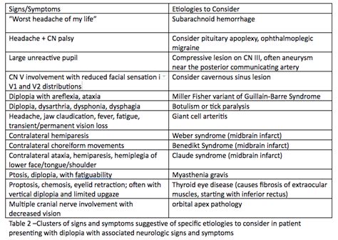 binocular double vision causes adults.